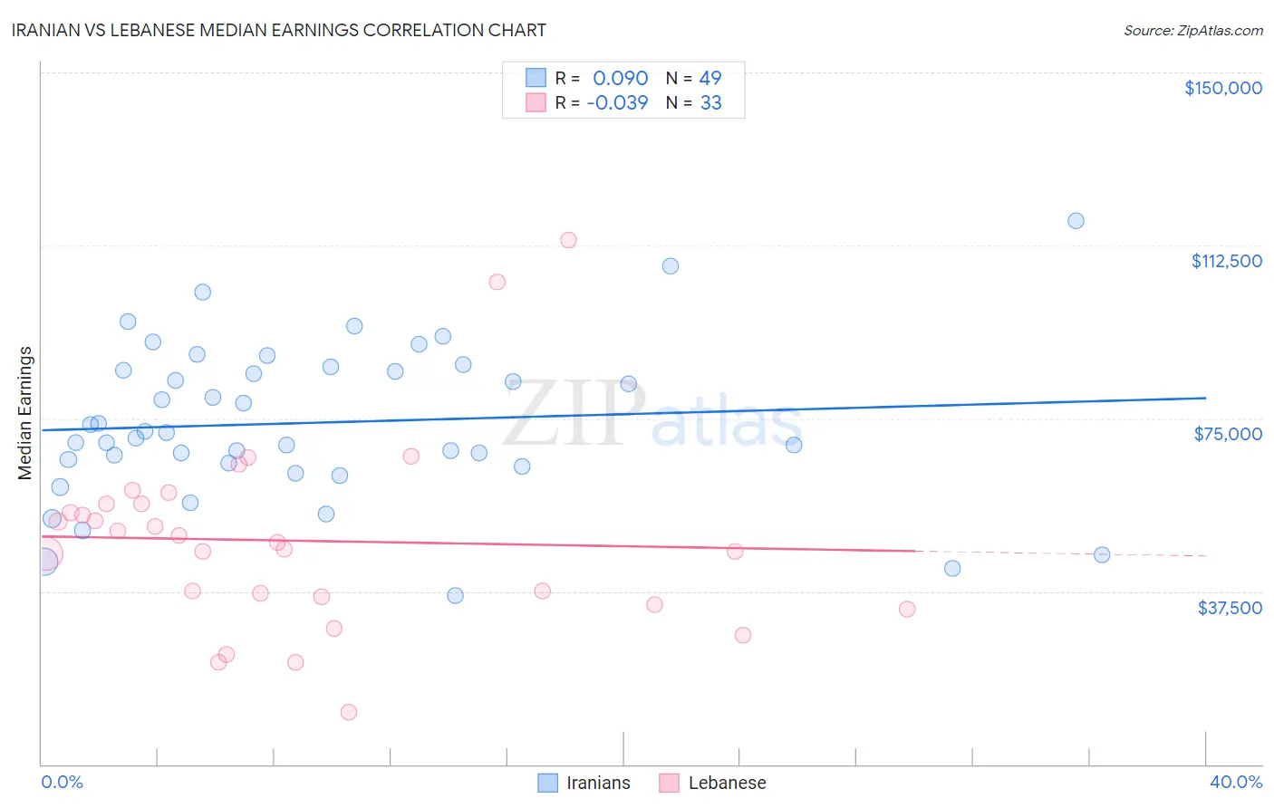 Iranian vs Lebanese Median Earnings