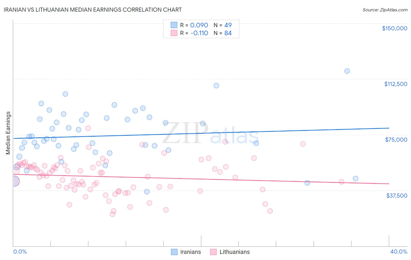 Iranian vs Lithuanian Median Earnings
