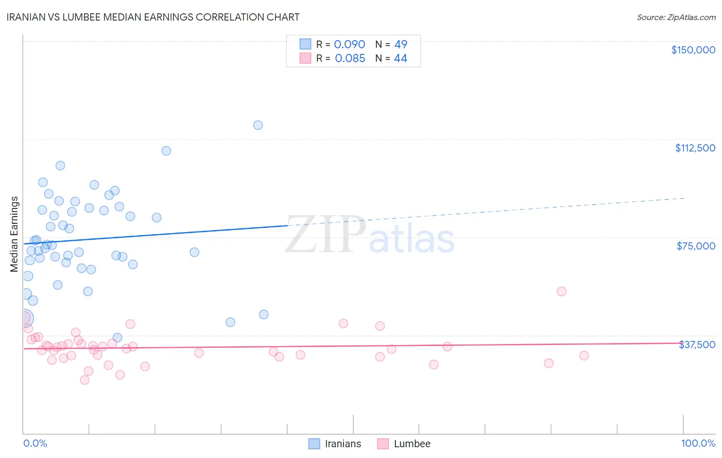Iranian vs Lumbee Median Earnings