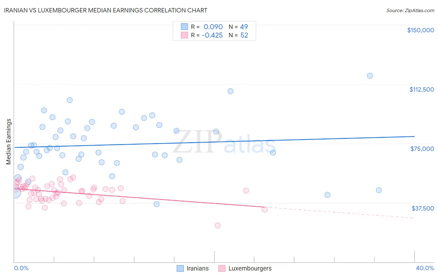 Iranian vs Luxembourger Median Earnings