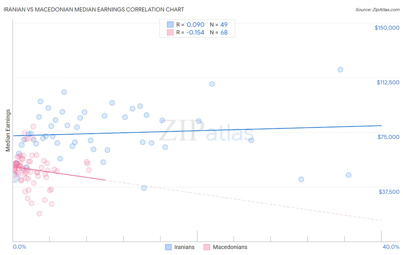 Iranian vs Macedonian Median Earnings