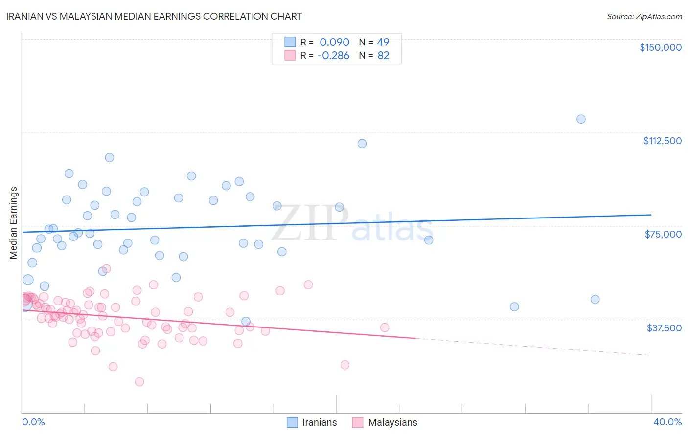 Iranian vs Malaysian Median Earnings