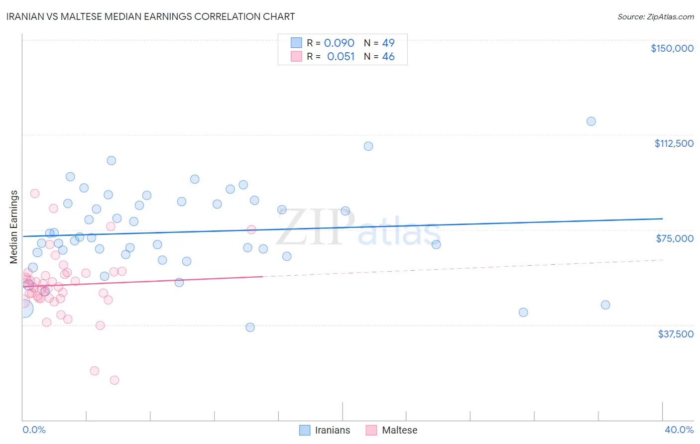 Iranian vs Maltese Median Earnings