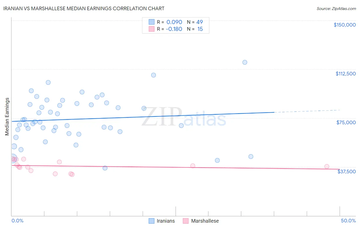Iranian vs Marshallese Median Earnings