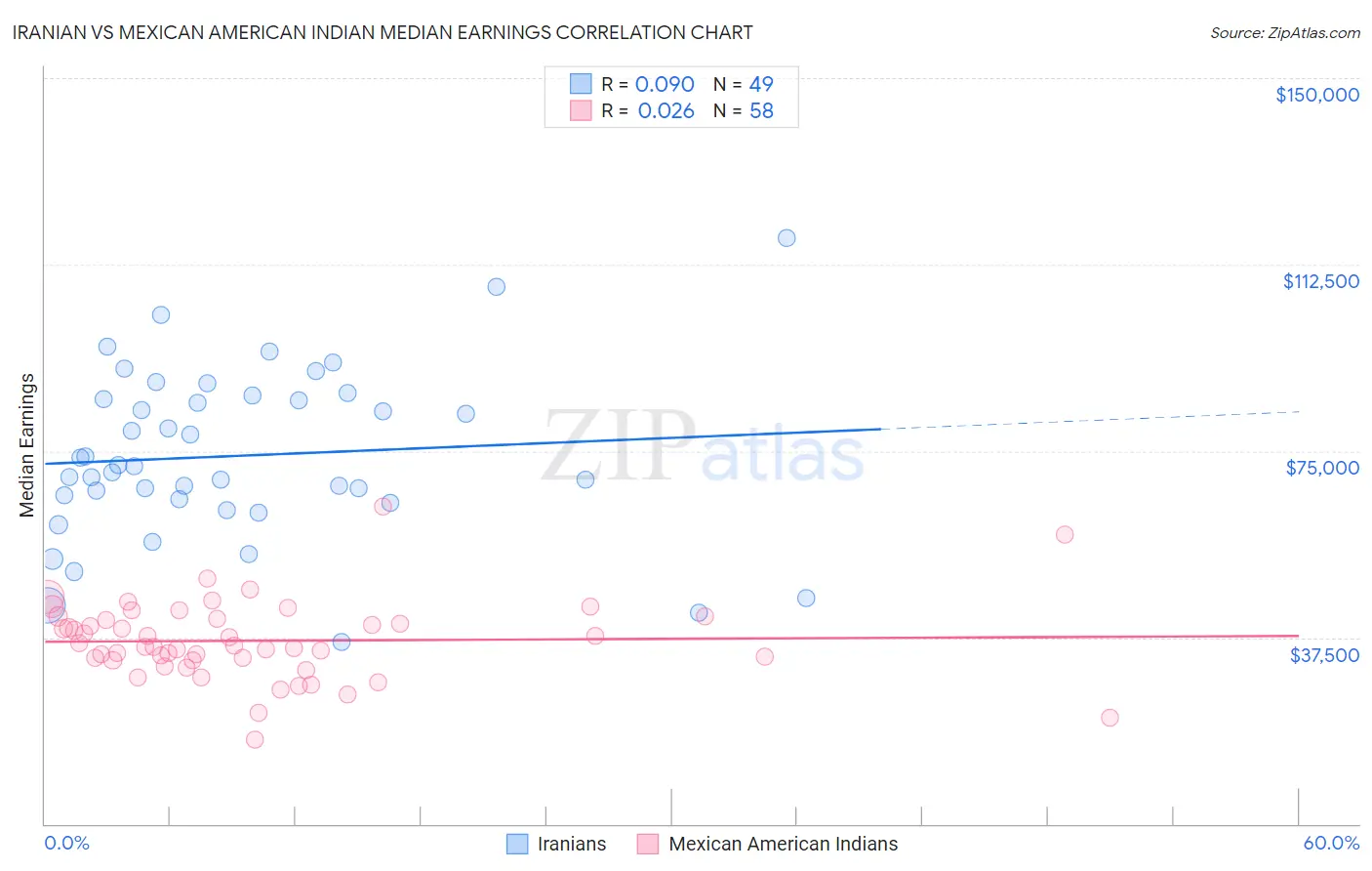 Iranian vs Mexican American Indian Median Earnings