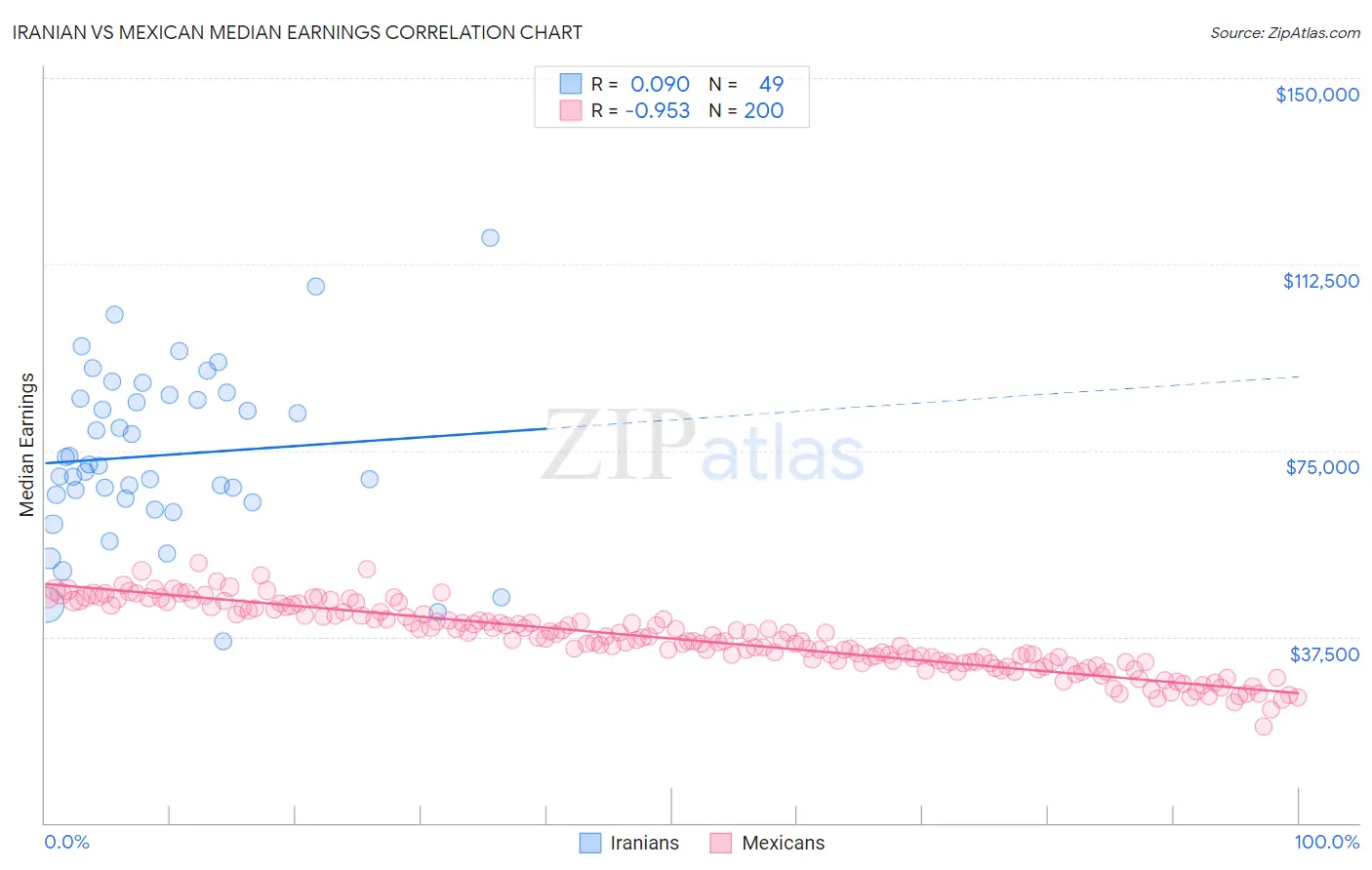 Iranian vs Mexican Median Earnings