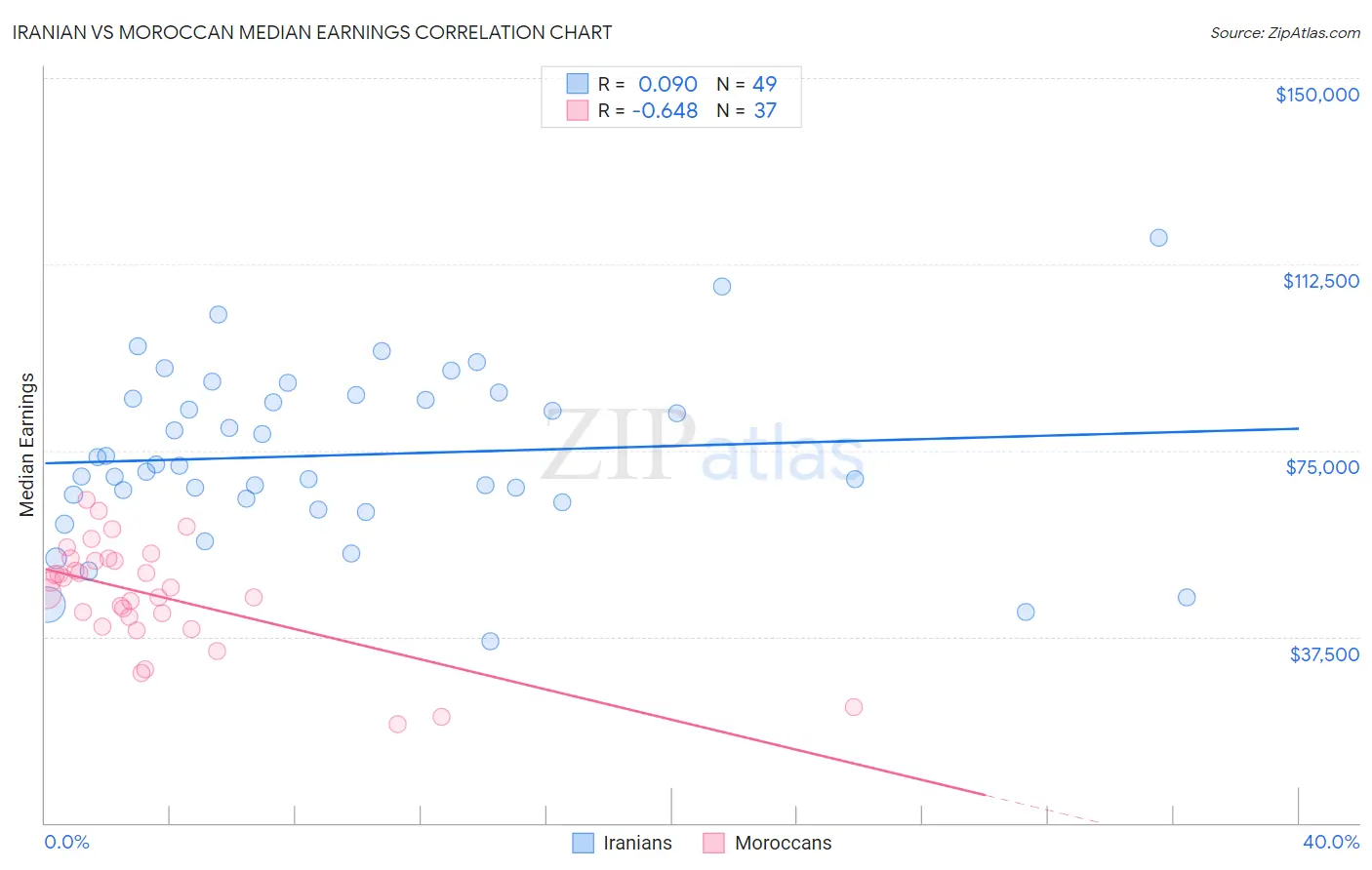 Iranian vs Moroccan Median Earnings