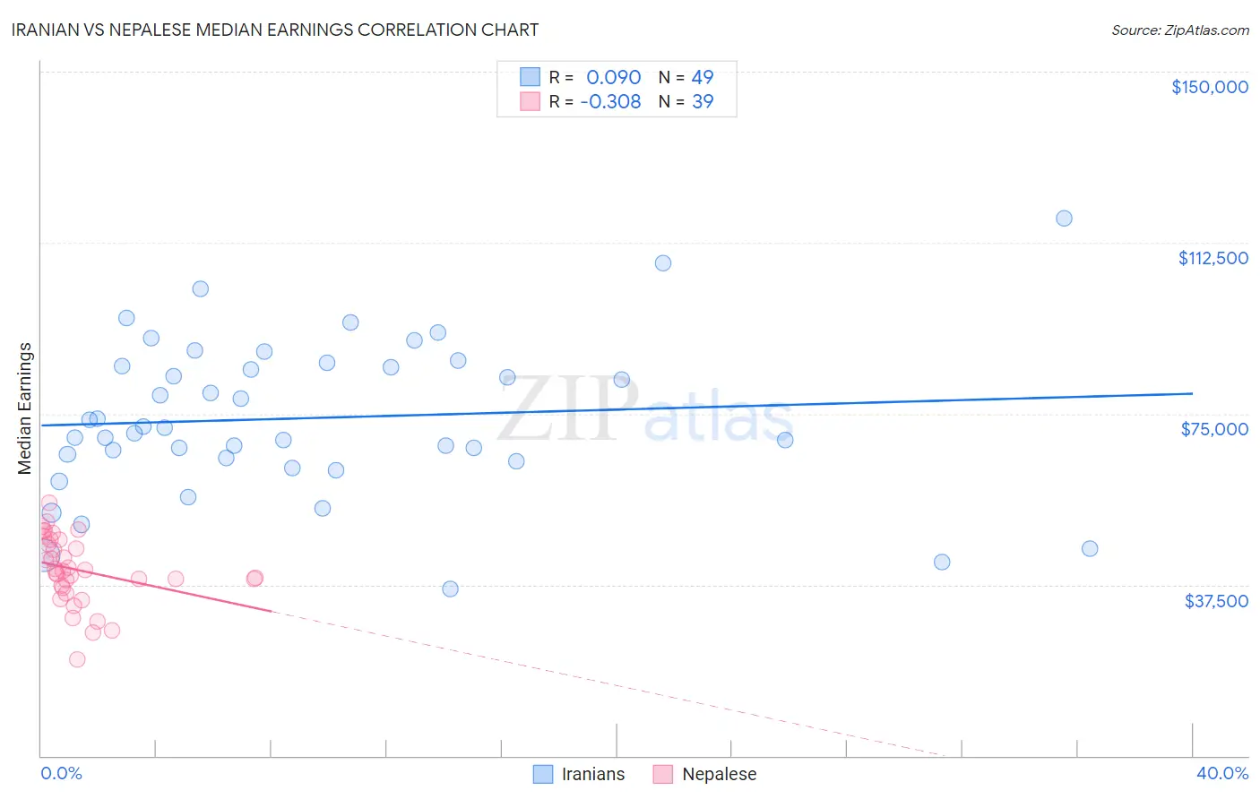 Iranian vs Nepalese Median Earnings