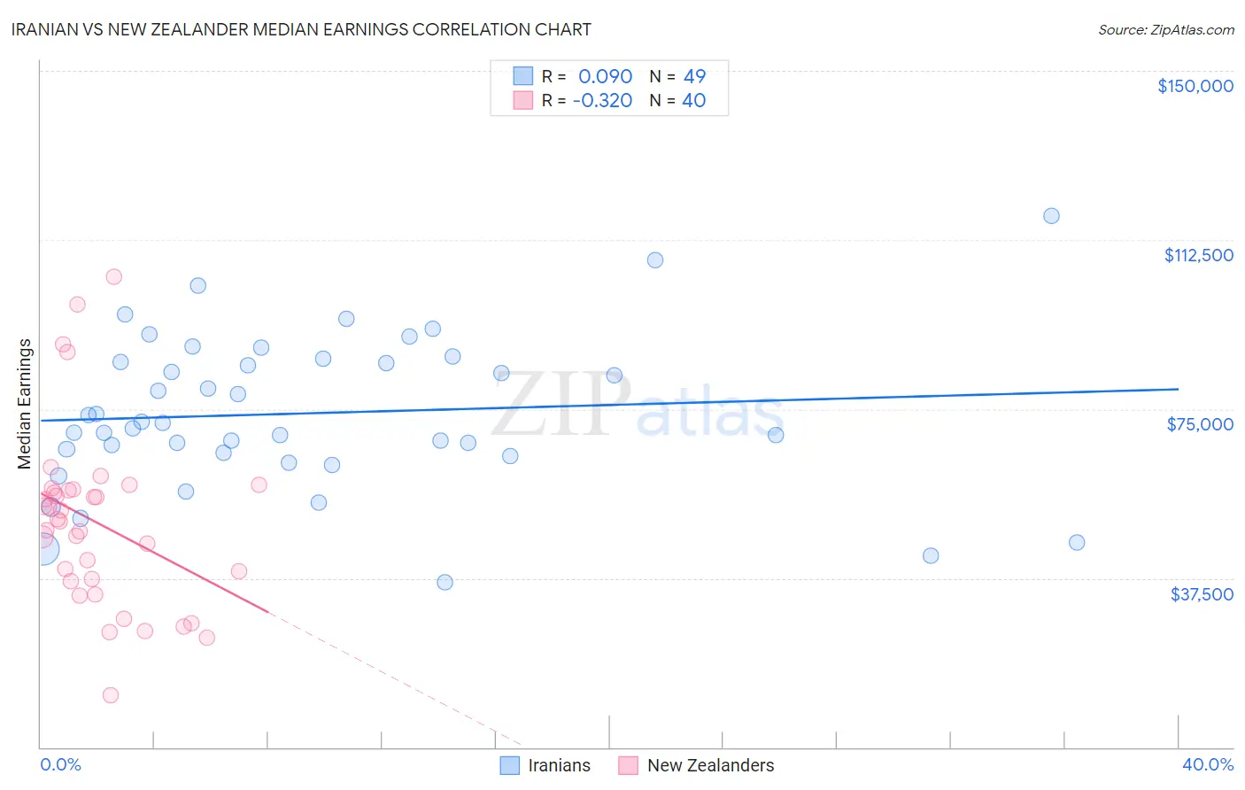 Iranian vs New Zealander Median Earnings