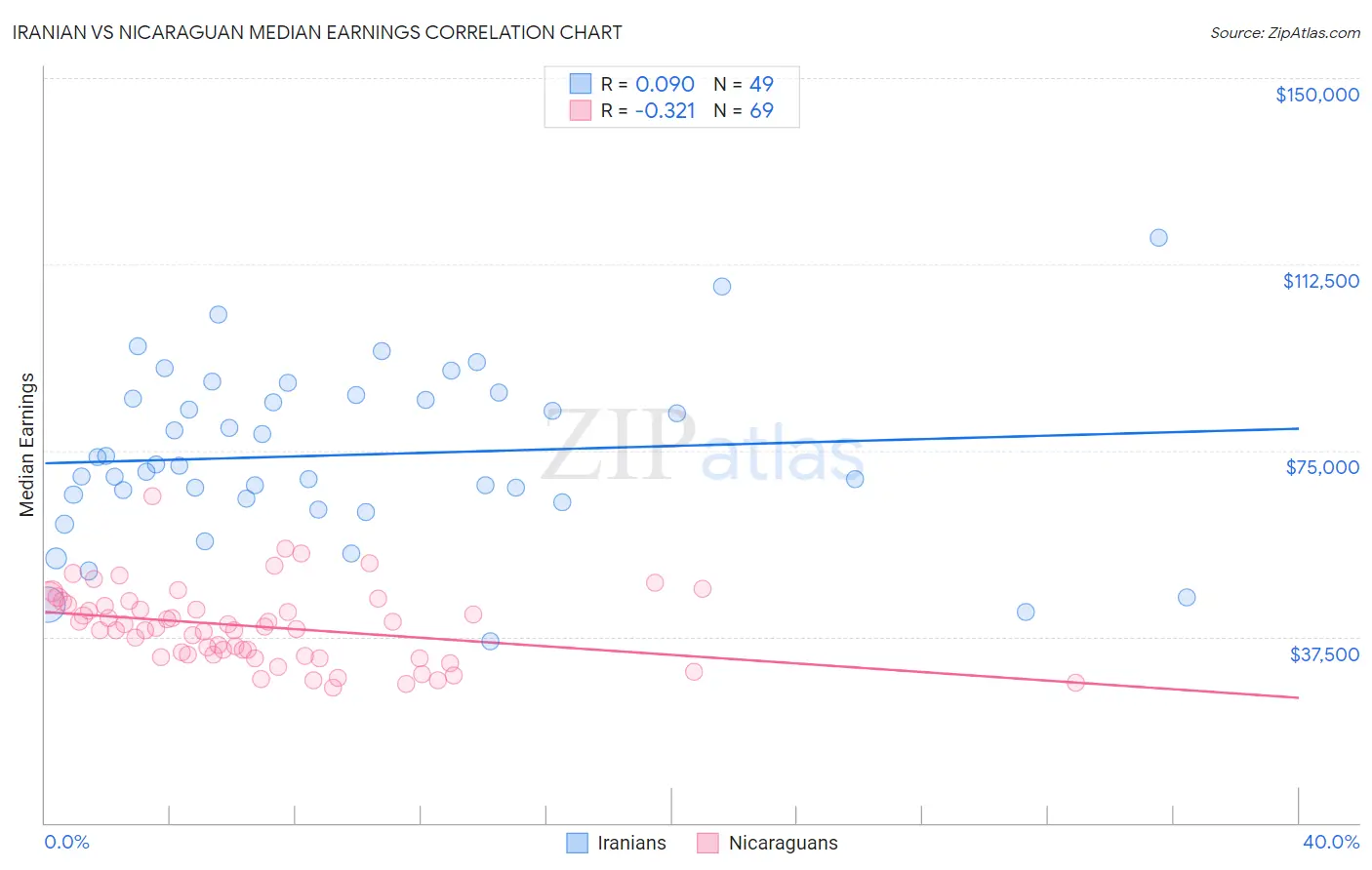 Iranian vs Nicaraguan Median Earnings
