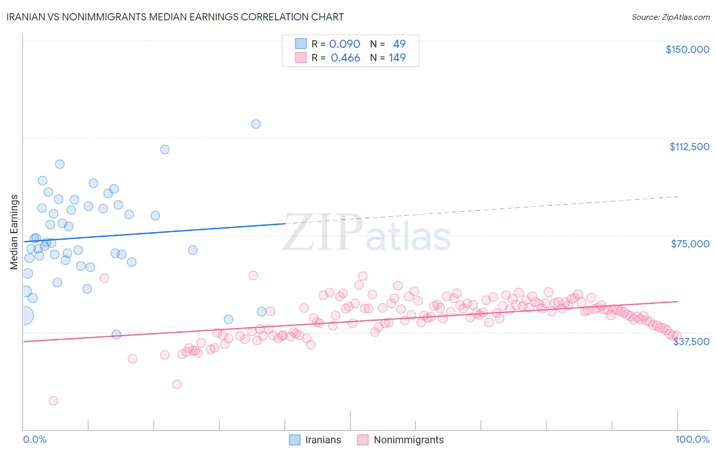 Iranian vs Nonimmigrants Median Earnings