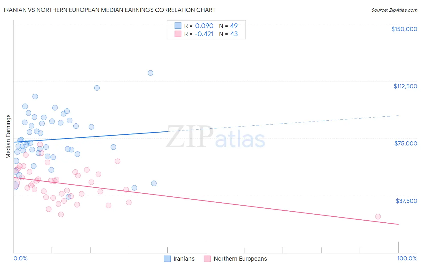 Iranian vs Northern European Median Earnings