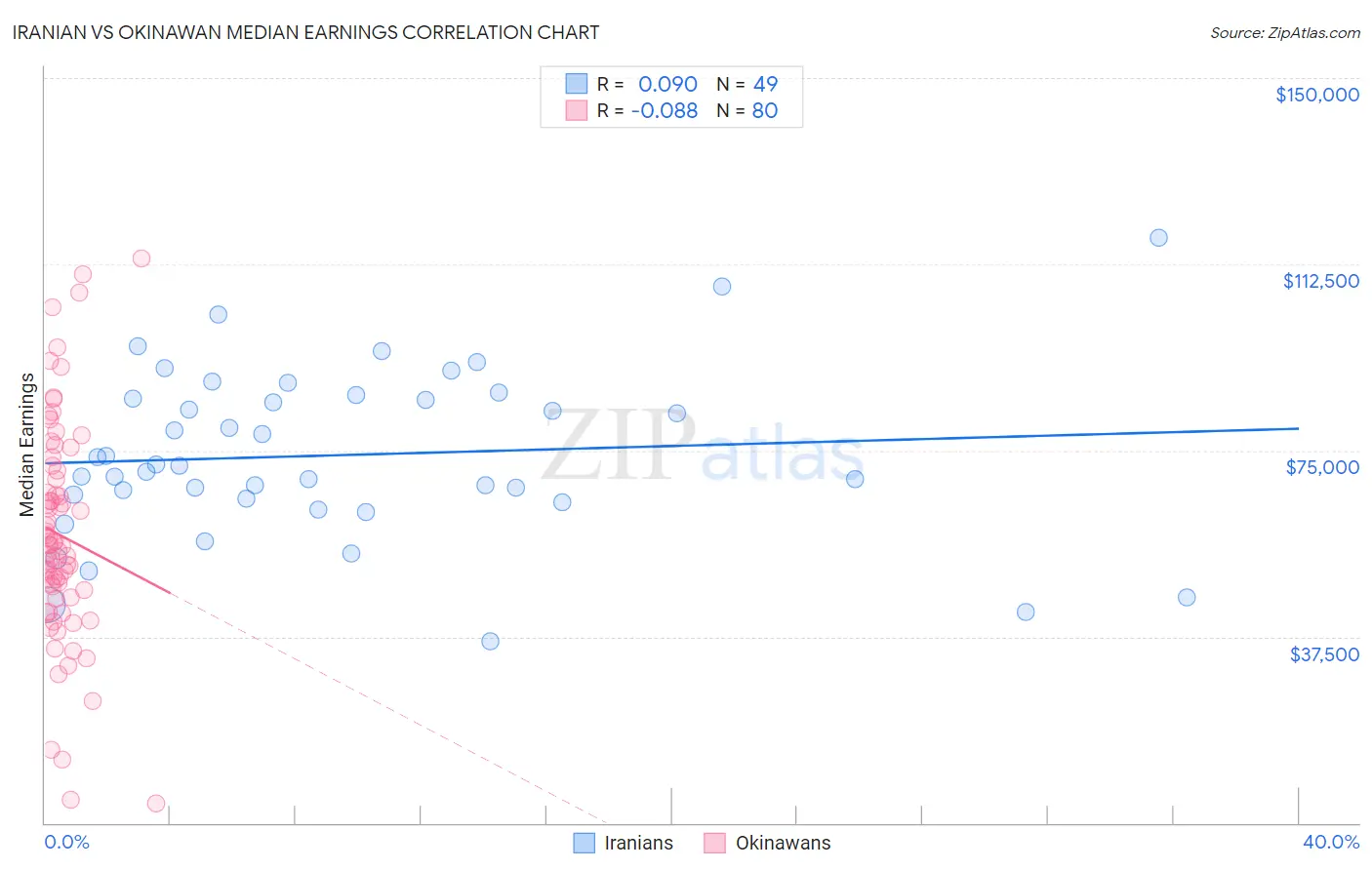 Iranian vs Okinawan Median Earnings