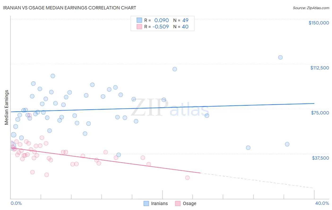 Iranian vs Osage Median Earnings
