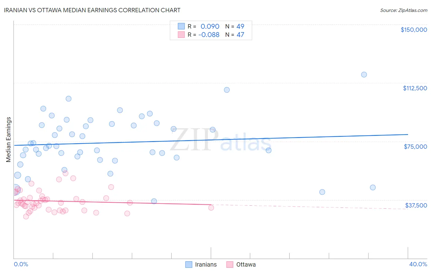 Iranian vs Ottawa Median Earnings