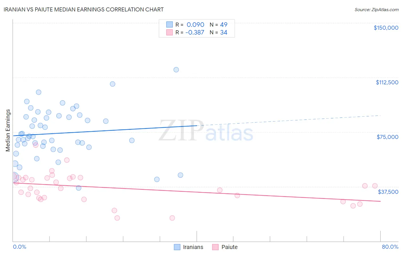 Iranian vs Paiute Median Earnings