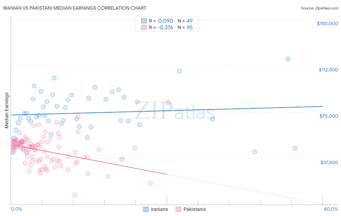 Iranian vs Pakistani Median Earnings