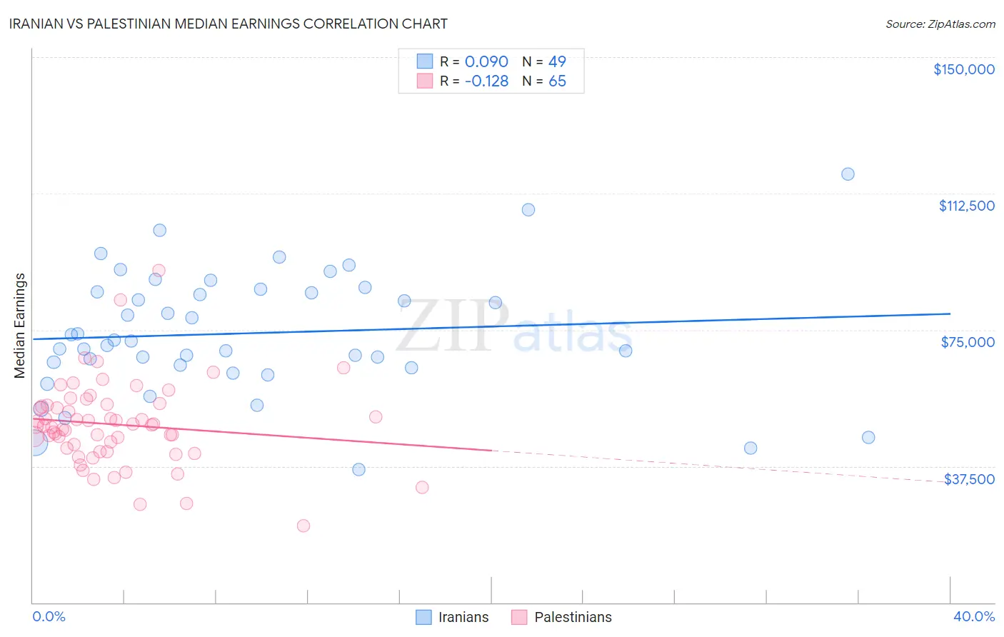 Iranian vs Palestinian Median Earnings
