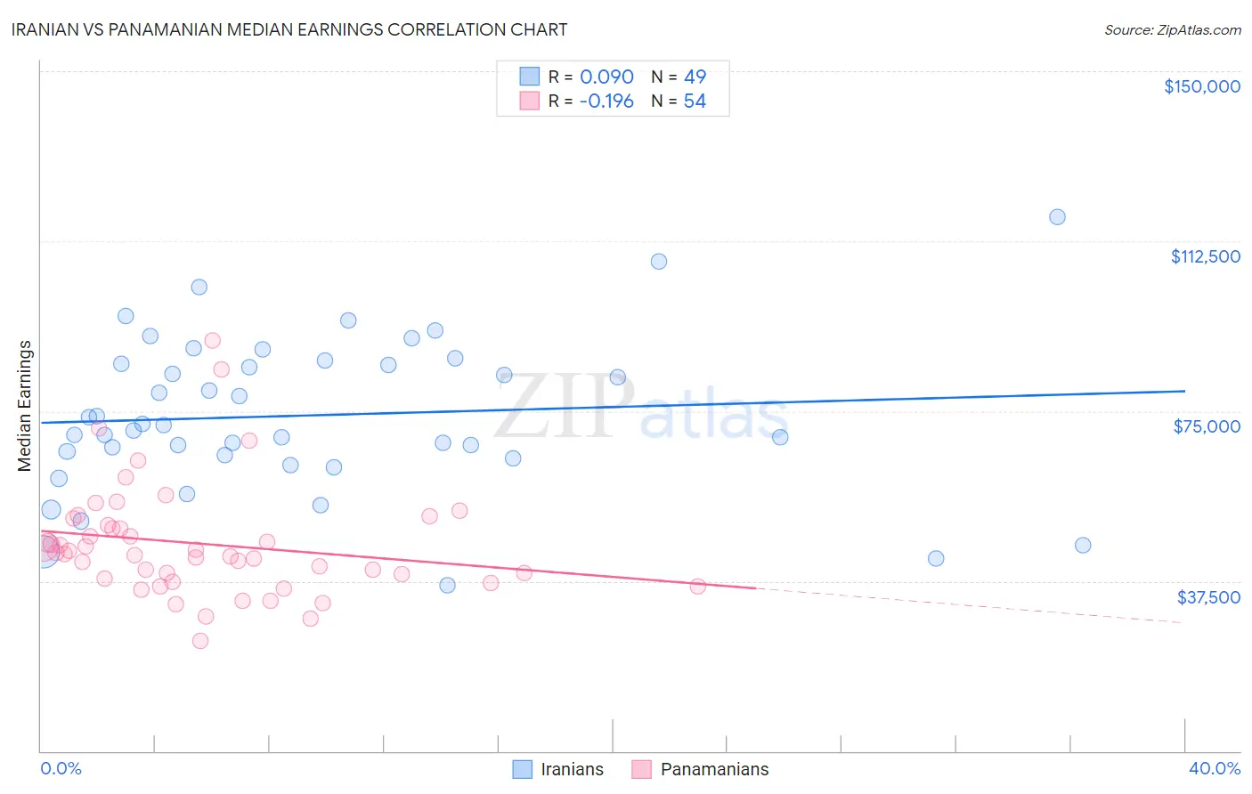 Iranian vs Panamanian Median Earnings