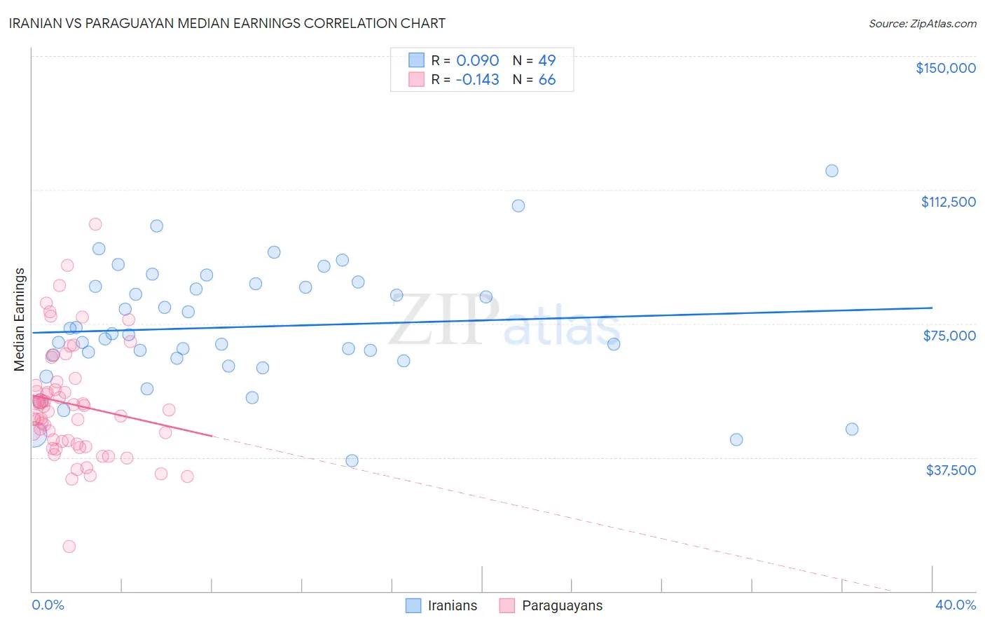 Iranian vs Paraguayan Median Earnings
