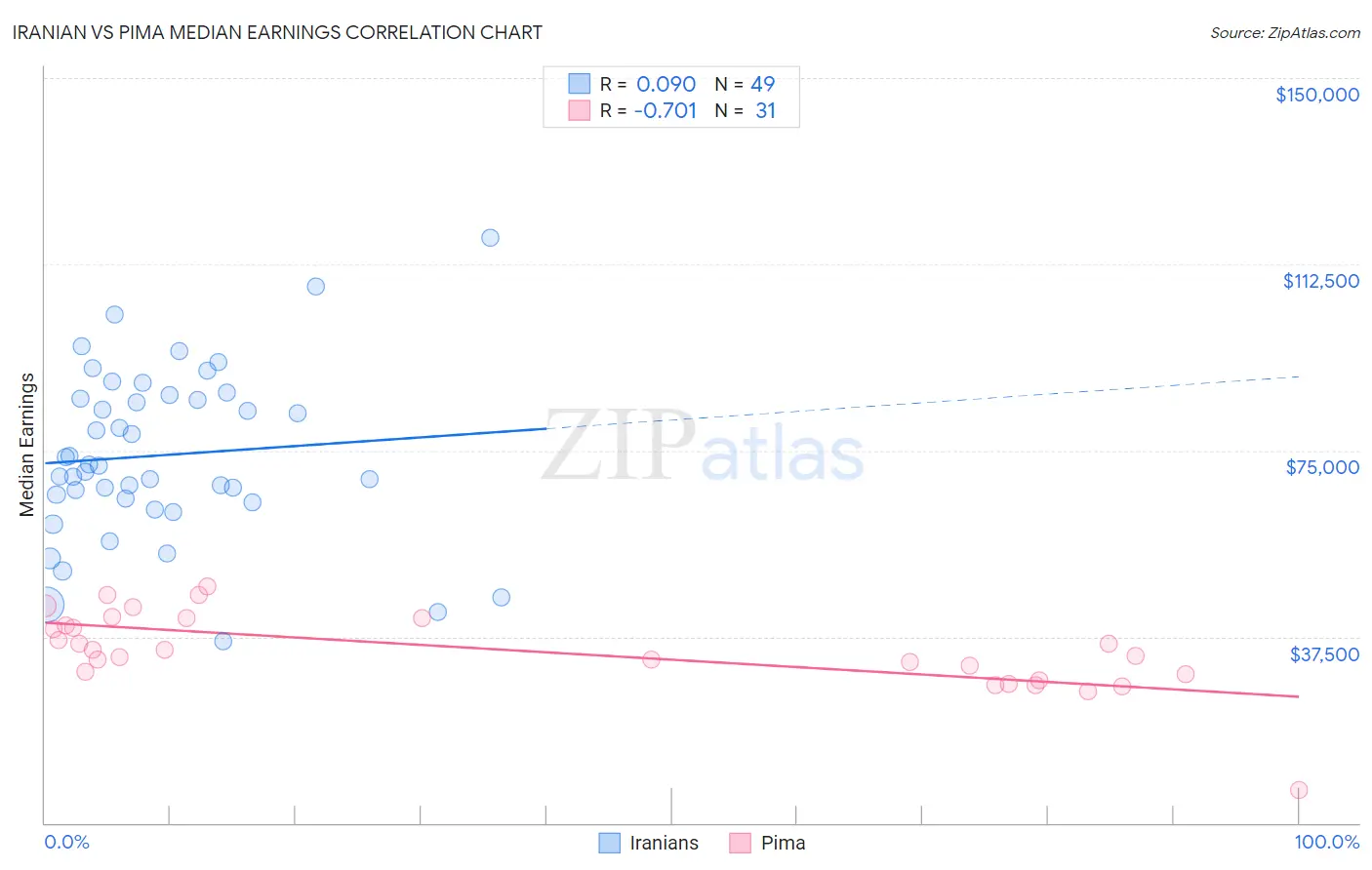 Iranian vs Pima Median Earnings