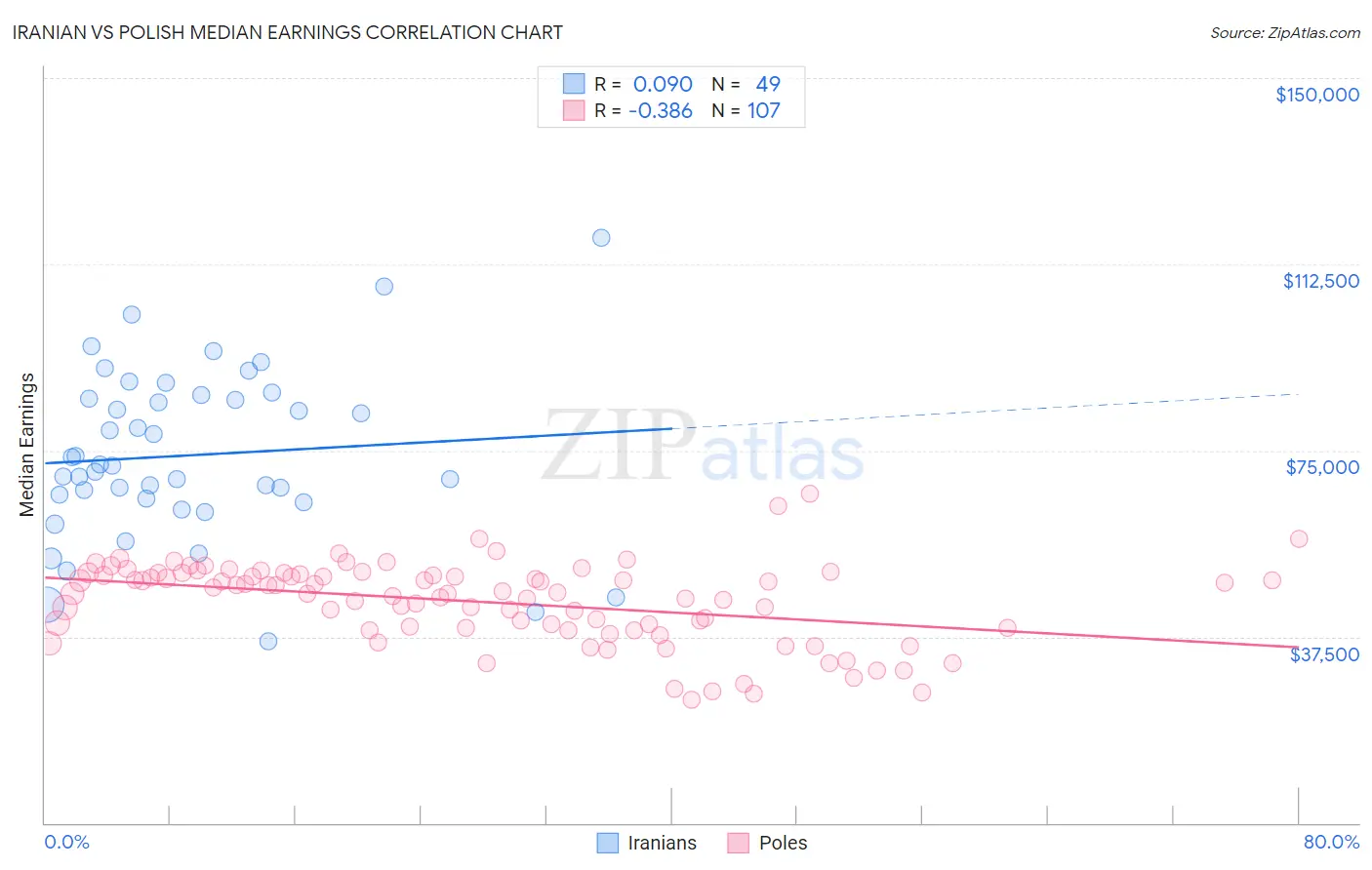 Iranian vs Polish Median Earnings