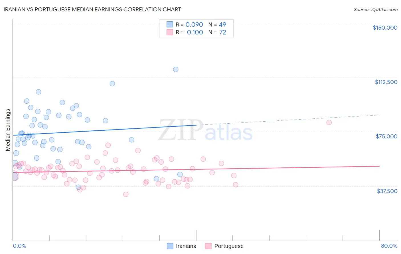 Iranian vs Portuguese Median Earnings