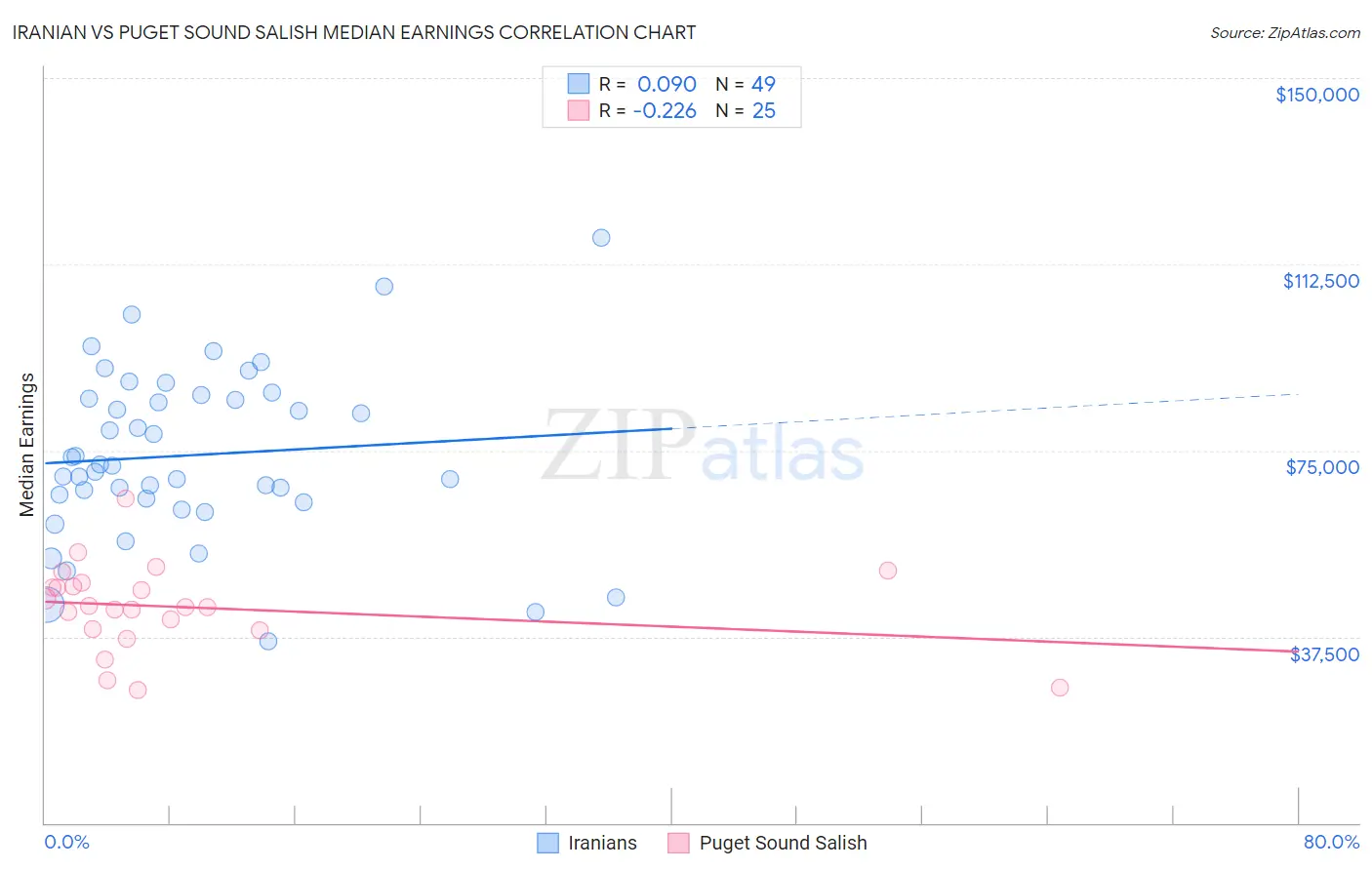 Iranian vs Puget Sound Salish Median Earnings