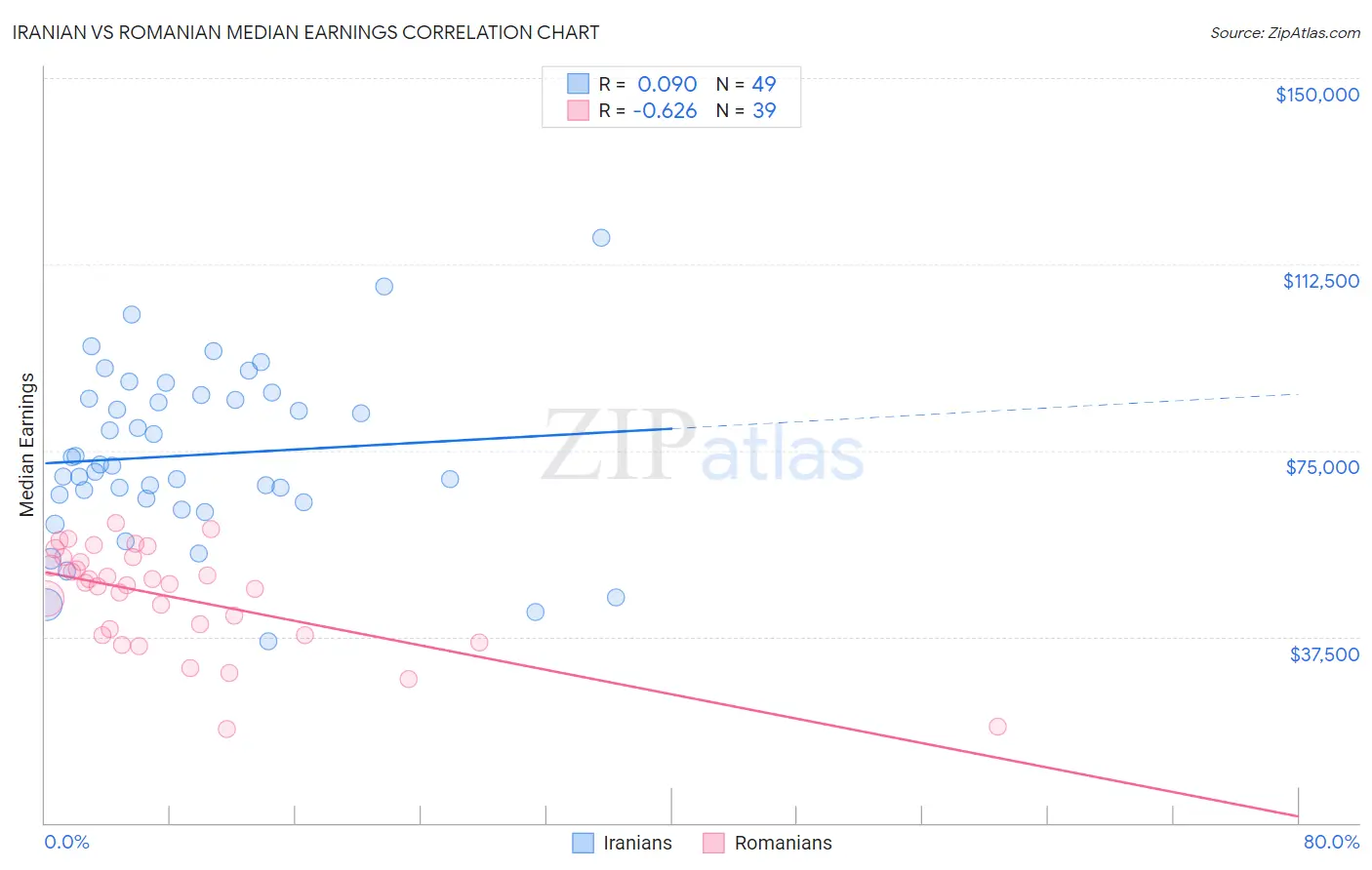 Iranian vs Romanian Median Earnings