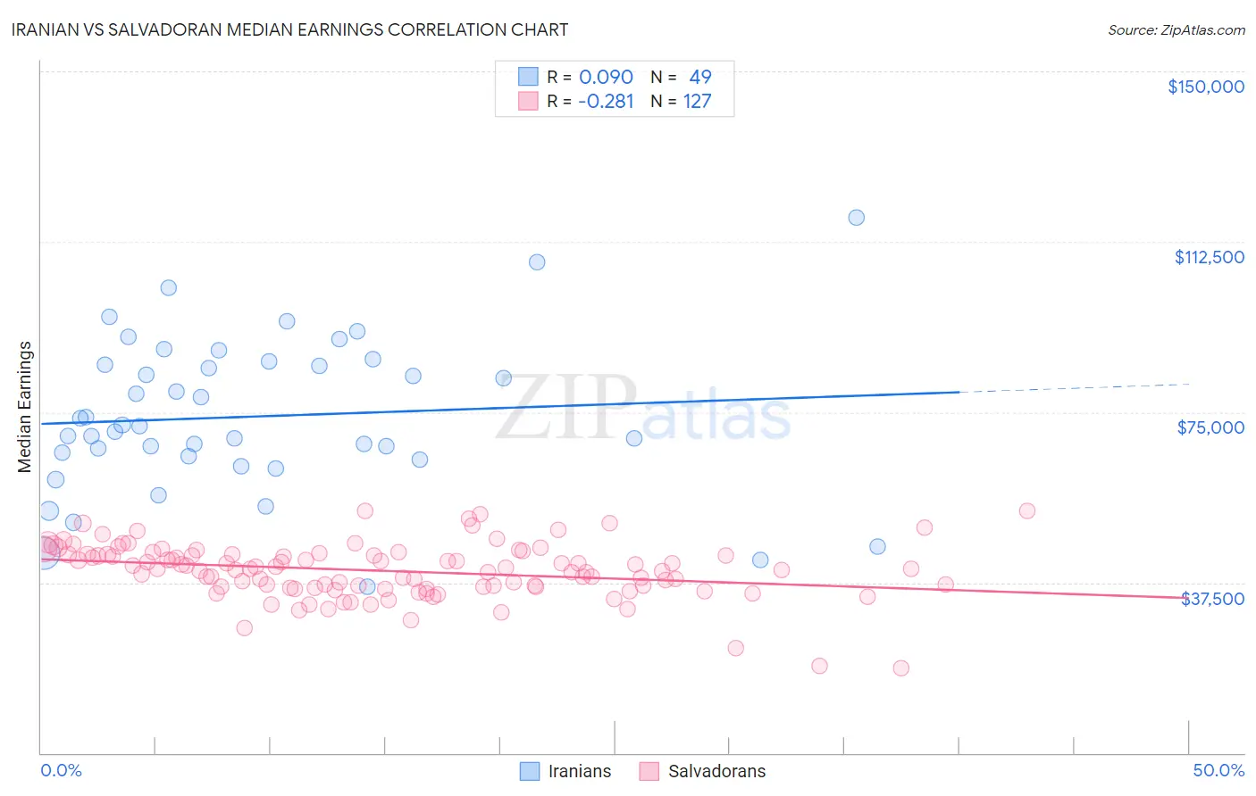 Iranian vs Salvadoran Median Earnings