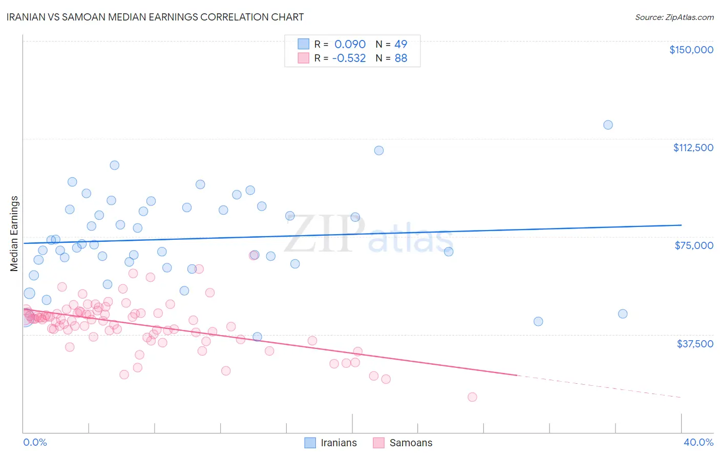 Iranian vs Samoan Median Earnings