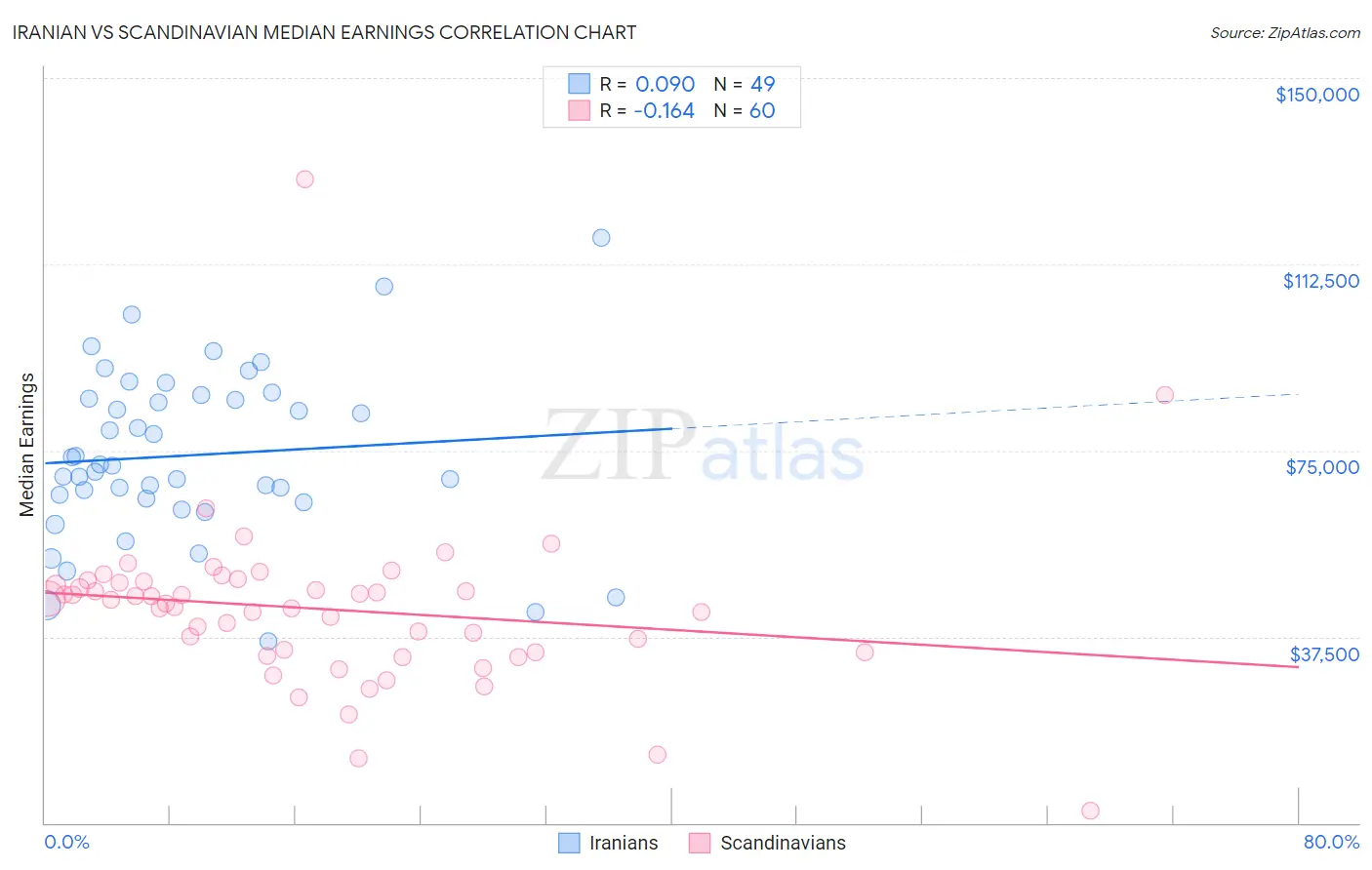 Iranian vs Scandinavian Median Earnings