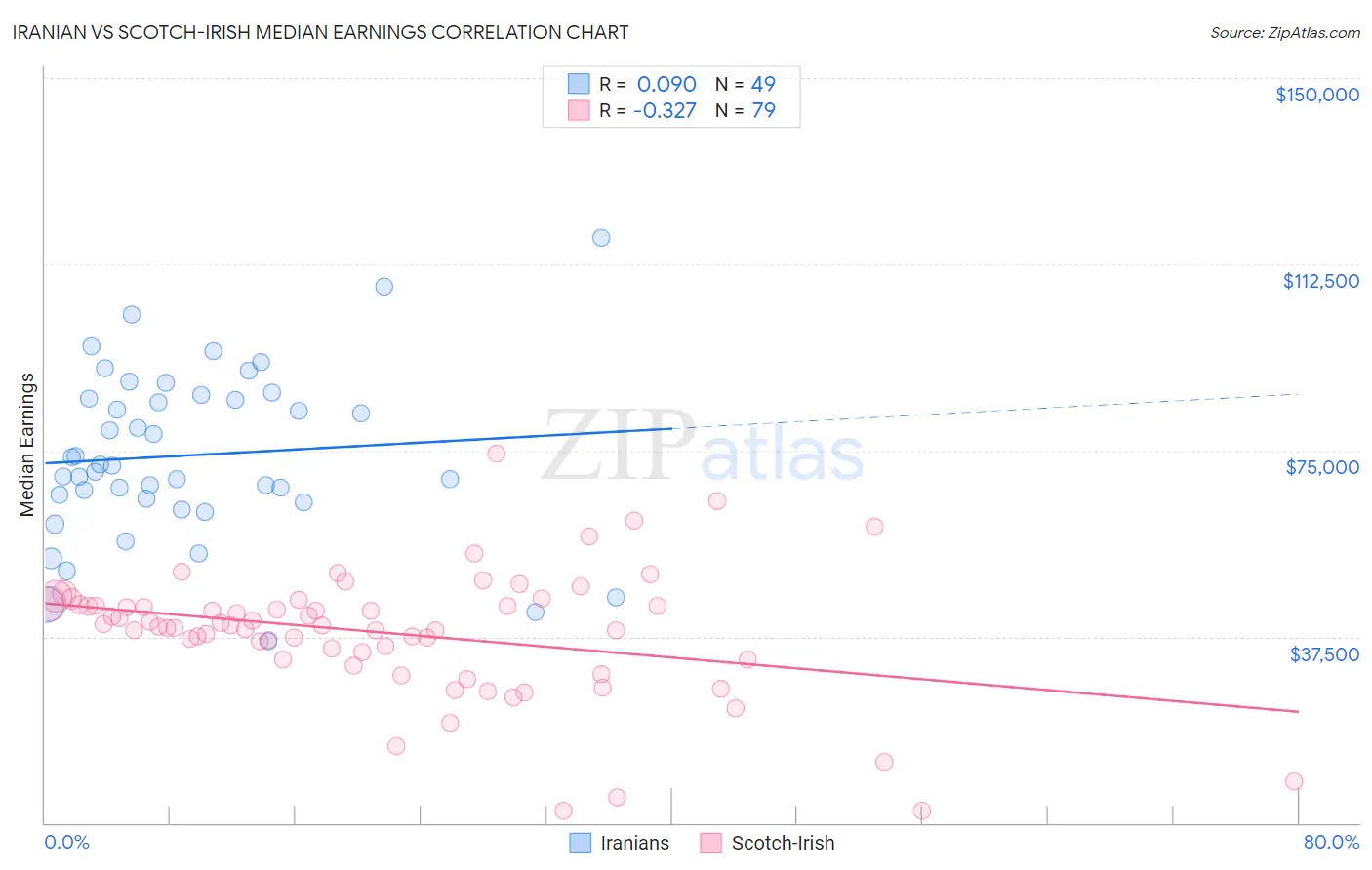 Iranian vs Scotch-Irish Median Earnings
