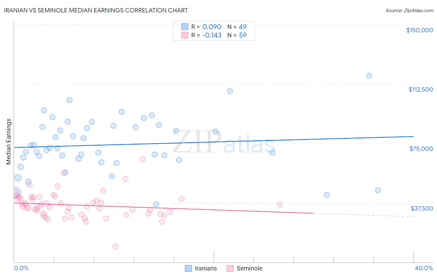 Iranian vs Seminole Median Earnings