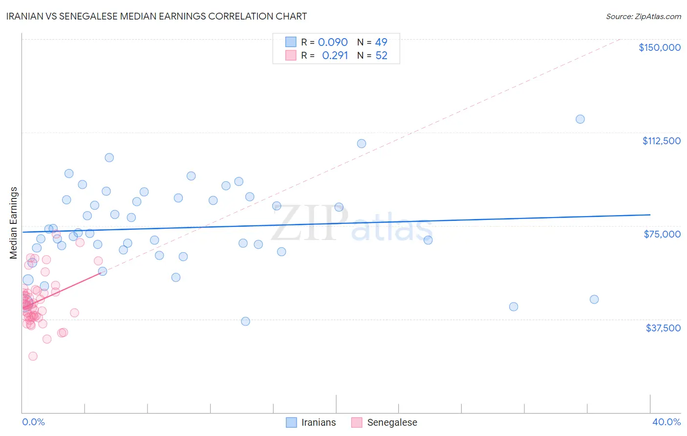 Iranian vs Senegalese Median Earnings