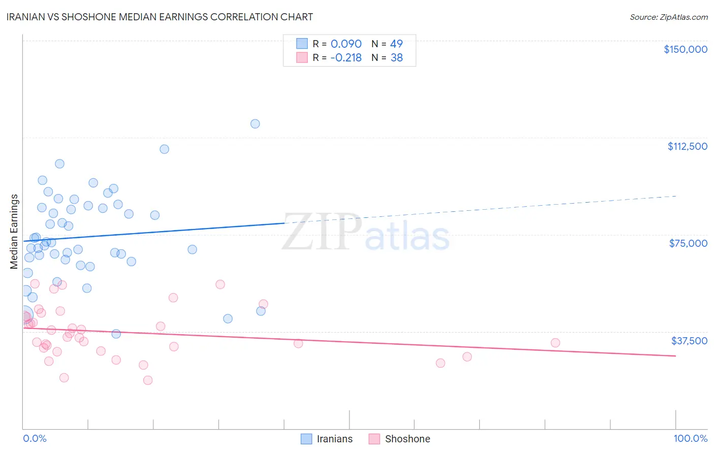 Iranian vs Shoshone Median Earnings