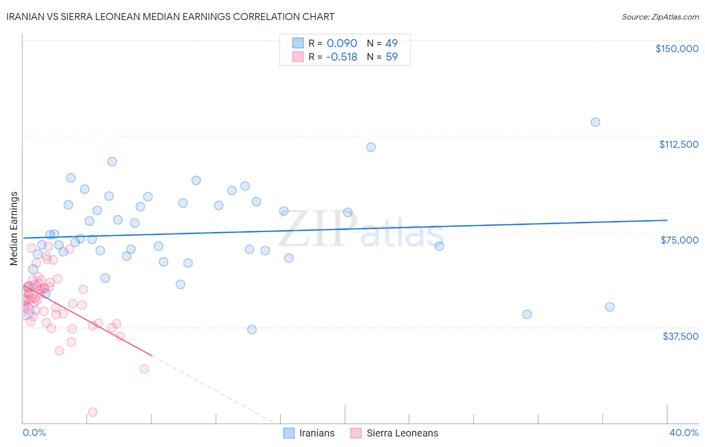 Iranian vs Sierra Leonean Median Earnings