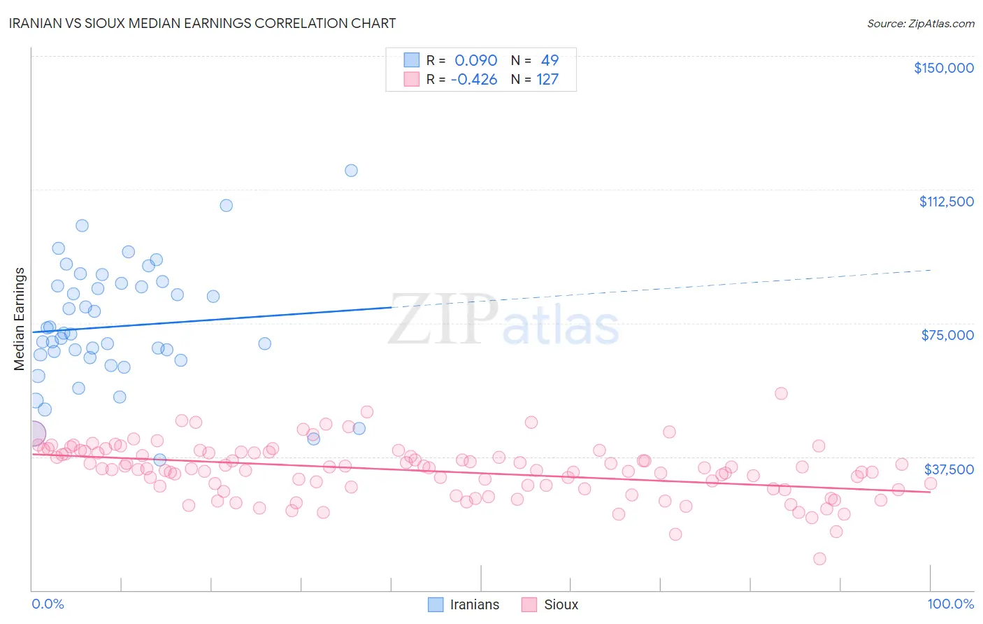 Iranian vs Sioux Median Earnings