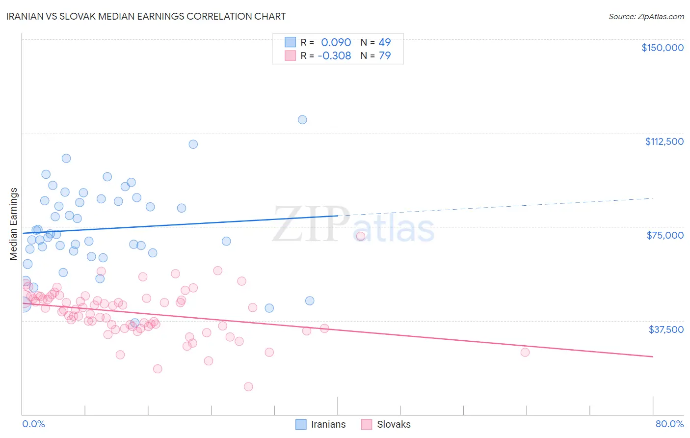 Iranian vs Slovak Median Earnings