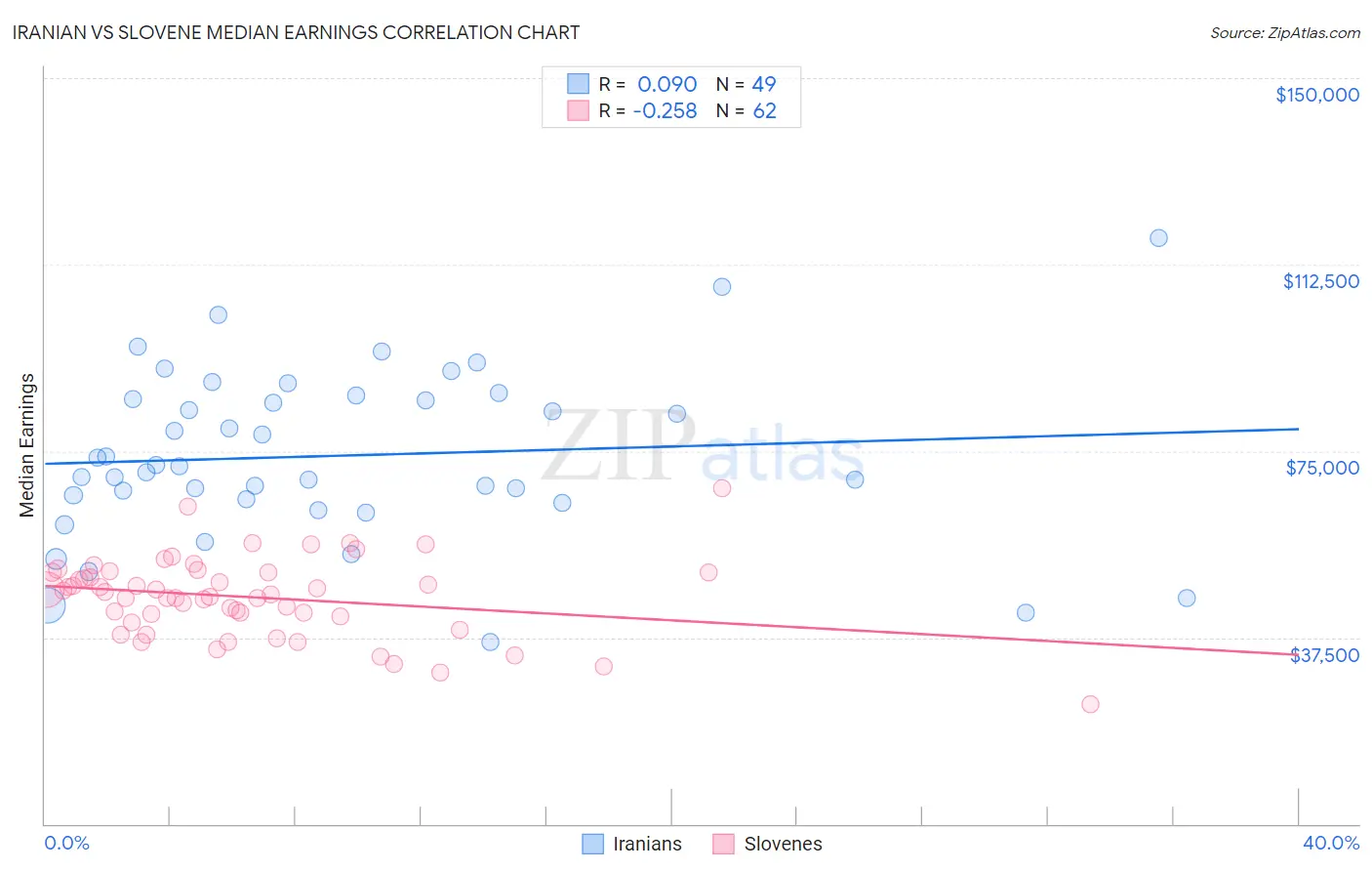 Iranian vs Slovene Median Earnings