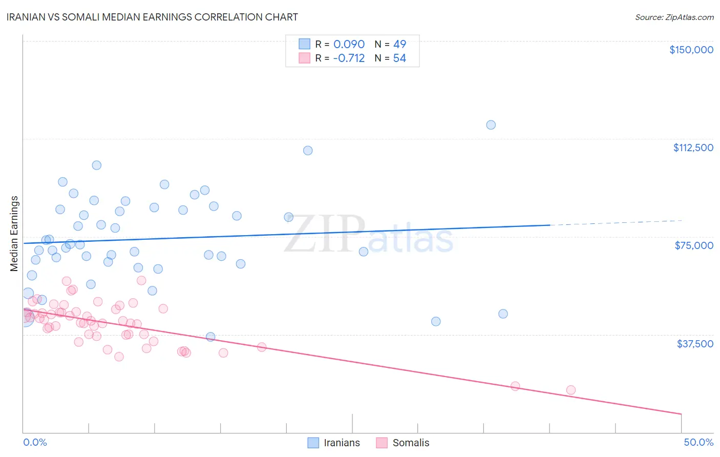 Iranian vs Somali Median Earnings