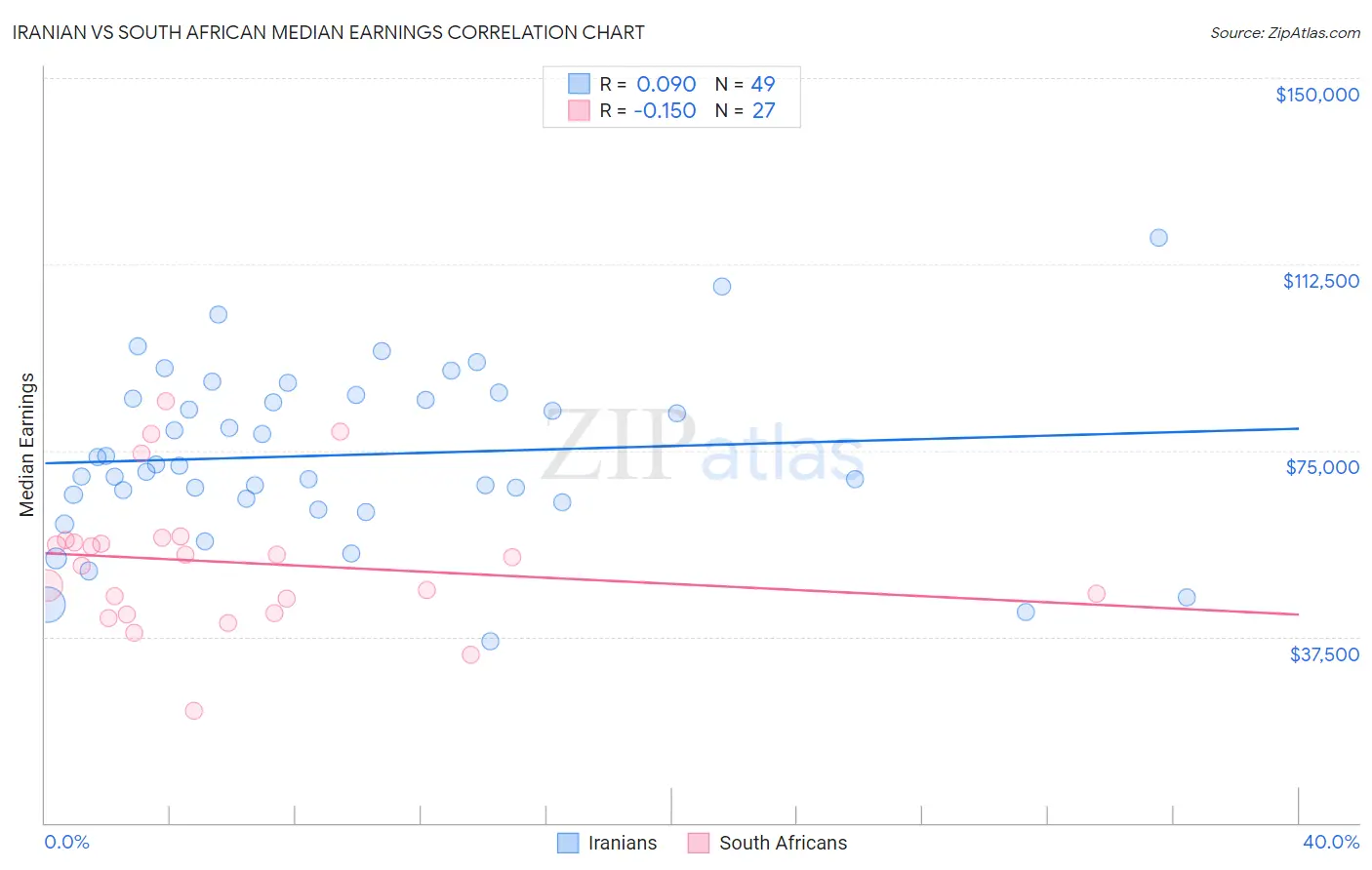 Iranian vs South African Median Earnings