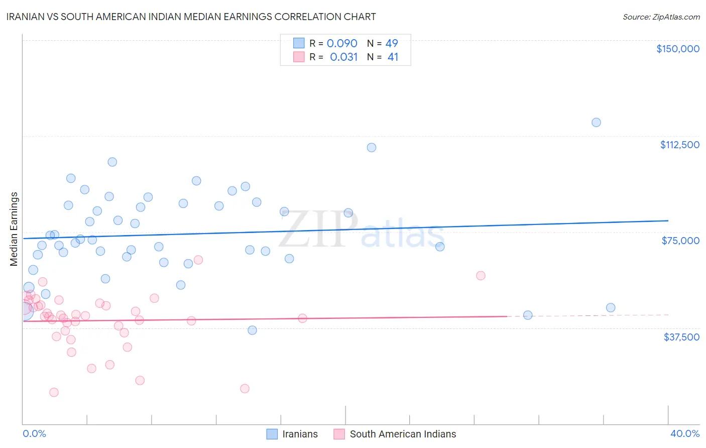 Iranian vs South American Indian Median Earnings