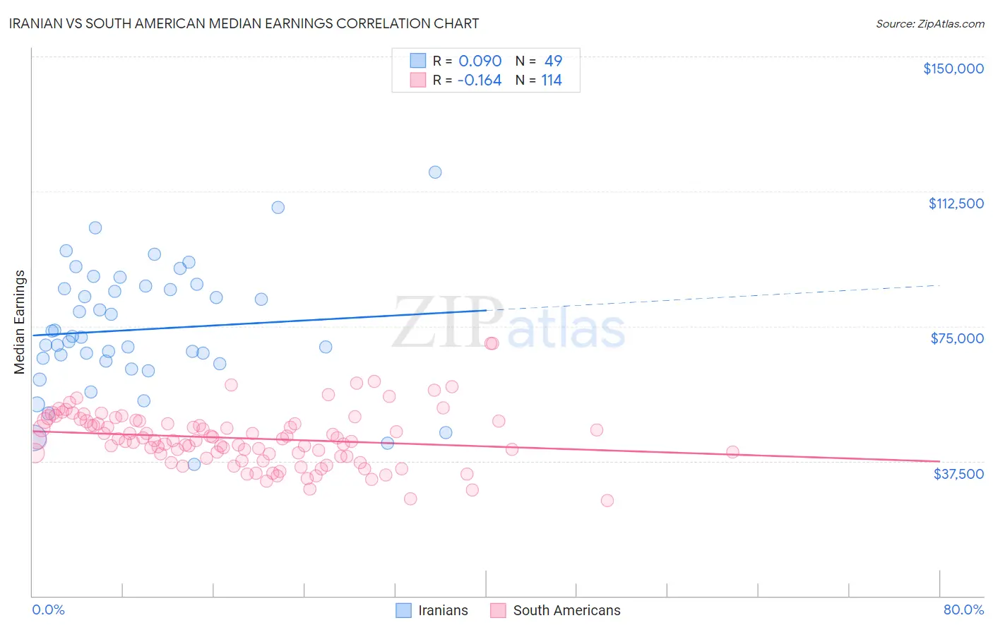 Iranian vs South American Median Earnings