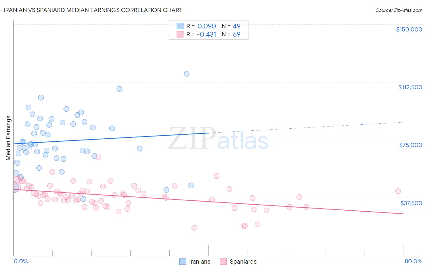 Iranian vs Spaniard Median Earnings