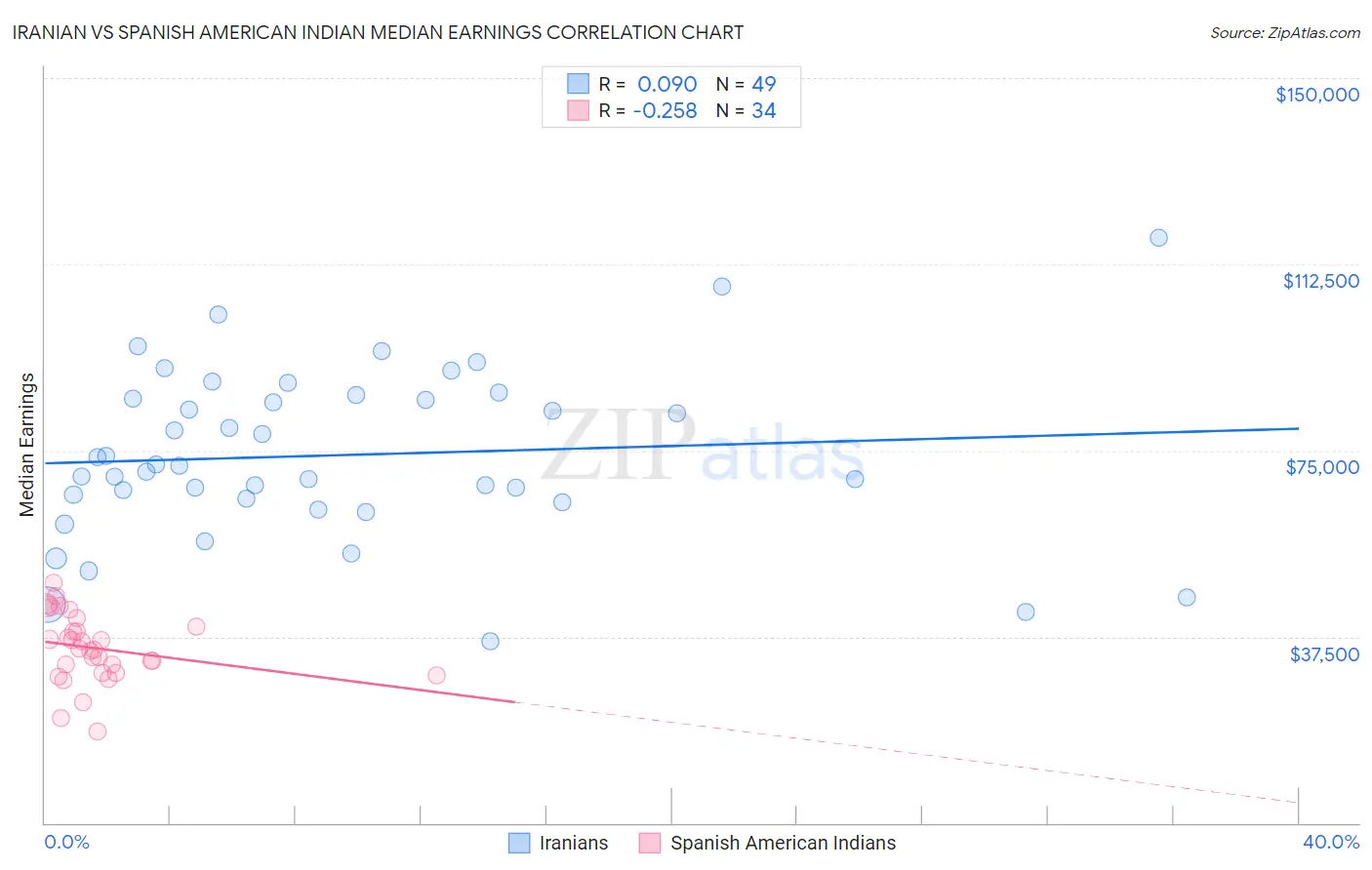 Iranian vs Spanish American Indian Median Earnings