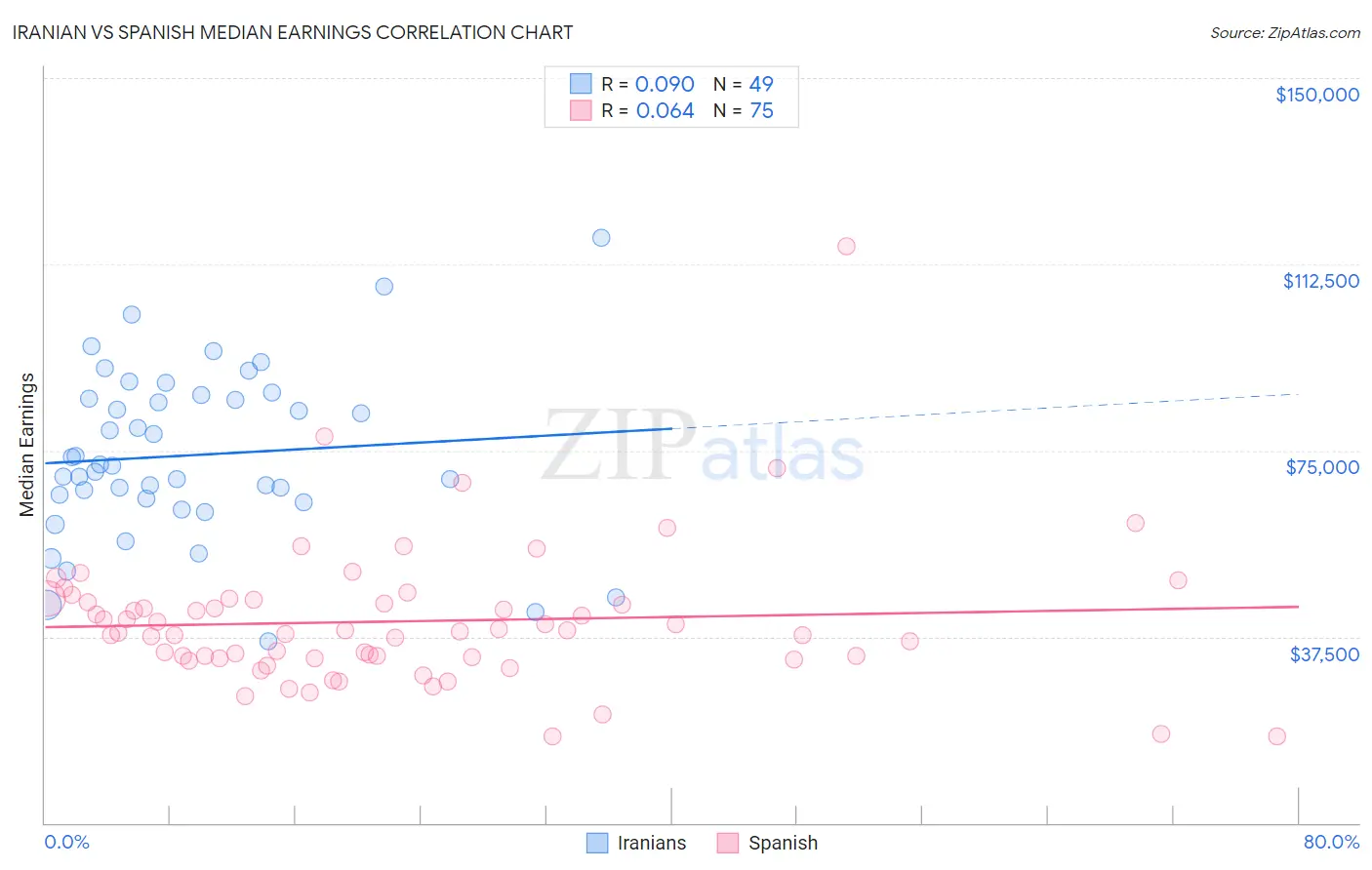 Iranian vs Spanish Median Earnings