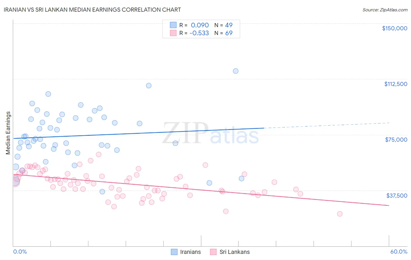 Iranian vs Sri Lankan Median Earnings