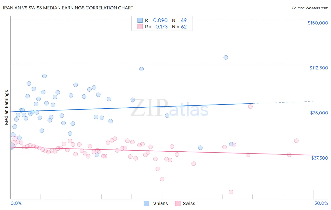 Iranian vs Swiss Median Earnings
