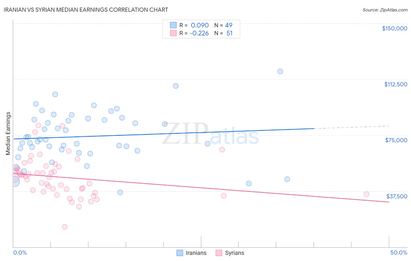 Iranian vs Syrian Median Earnings